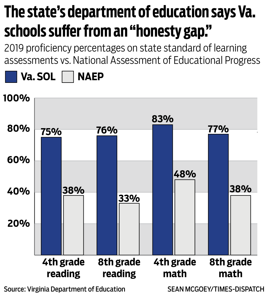 Proficiency on state vs. national assessments
